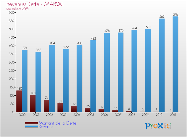Evolution comparée de la dette et des revenus pour la commune de MARVAL de 2000 à 2011 Comparaison de la dette et des revenus pour MARVAL de 2000 à 2011