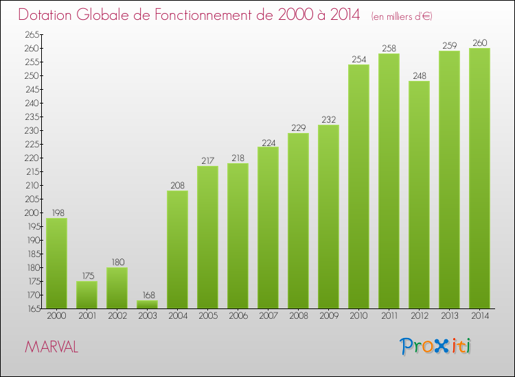Evolution du montant de la Dotation Globale de Fonctionnement pour la commune de MARVAL de 2000 à 2014 Evolution du montant de la Dotation Globale de Fonctionnement pour MARVAL de 2000 à 2014