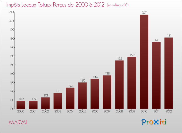 Evolution des Impôts Locaux pour la commune de MARVAL de 2000 à 2012 Evolution des Impôts Locaux pour MARVAL de 2000 à 2012