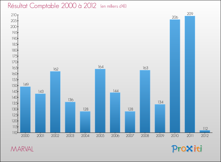 Evolution du résultat comptable pour la commune de MARVAL de 2000 à 2012 Evolution du résultat comptable pour MARVAL de 2000 à 2012