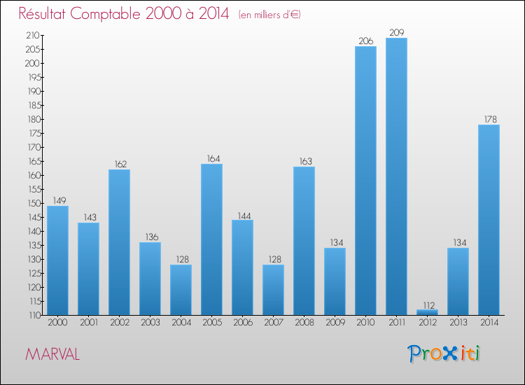 Evolution du résultat comptable pour la commune de MARVAL de 2000 à 2014 Evolution du résultat comptable pour MARVAL de 2000 à 2014