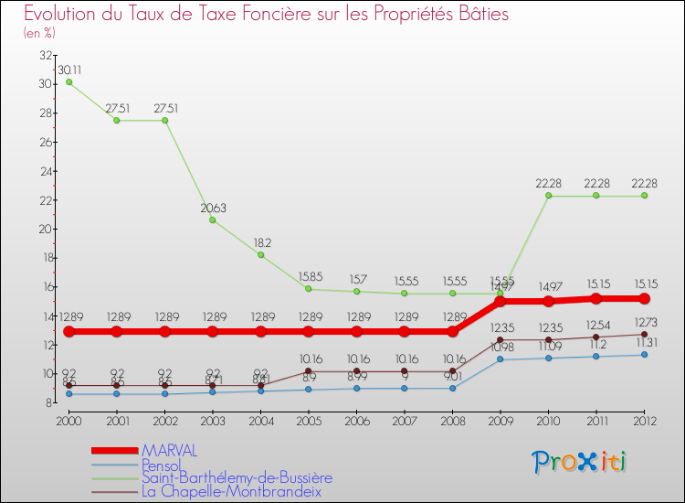 Evolution du taux de la taxe foncière sur le bati pour MARVAL et les communes proches de 2000 à 2012 Comparaison des taux de taxe foncière sur le bati pour MARVAL et les communes voisines de 2000 à 2012