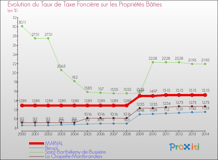 Evolution du taux de la taxe foncière sur le bati pour MARVAL et les communes proches de 2000 à 2014 Comparaison des taux de taxe foncière sur le bati pour MARVAL et les communes voisines de 2000 à 2014