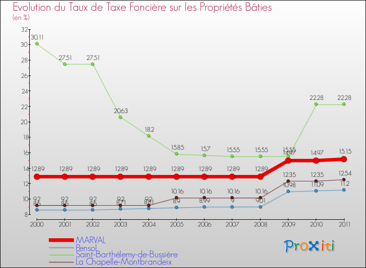Evolution du taux de la taxe foncière sur le bati pour MARVAL et les communes proches Comparaison des taux de taxe foncière sur le bati pour MARVAL et les communes voisines