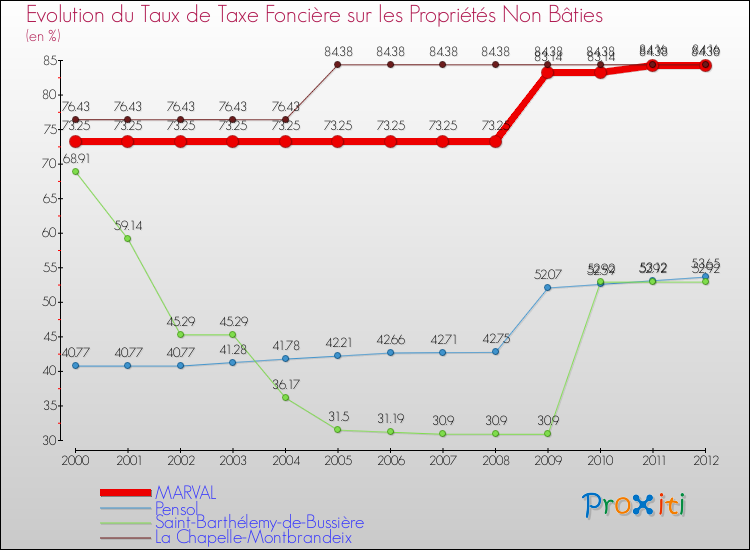 Evolution du taux de la taxe foncière sur les immeubles et terrains non batis pour MARVAL et les communes proches de 2000 à 2012 Comparaison des taux de la taxe foncière sur les immeubles et terrains non batis pour MARVAL et les communes voisines de 2000 à 2012