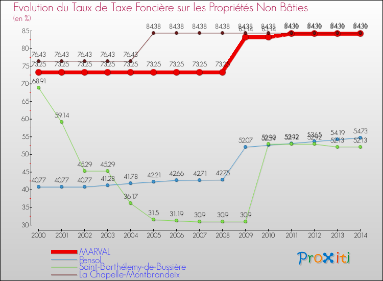 Evolution du taux de la taxe foncière sur les immeubles et terrains non batis pour MARVAL et les communes proches de 2000 à 2014 Comparaison des taux de la taxe foncière sur les immeubles et terrains non batis pour MARVAL et les communes voisines de 2000 à 2014