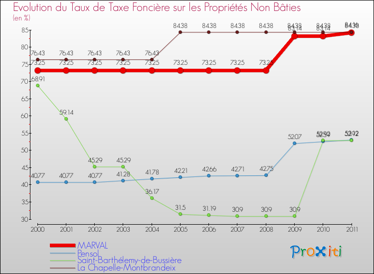 Evolution du taux de la taxe foncière sur les immeubles et terrains non batis pour MARVAL et les communes proches Comparaison des taux de la taxe foncière sur les immeubles et terrains non batis pour MARVAL et les communes voisines