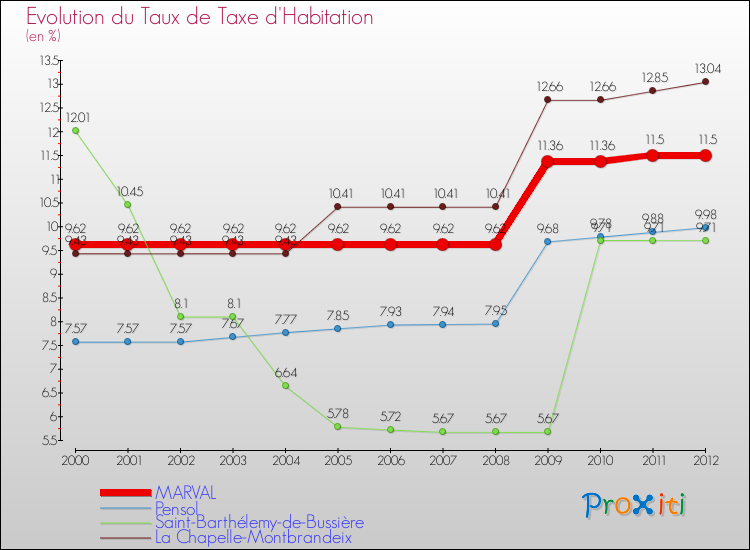 Evolution du taux de la taxe d'habitation pour MARVAL et les communes proches Comparaison des taux de la taxe d'habitation pour MARVAL et les communes voisines