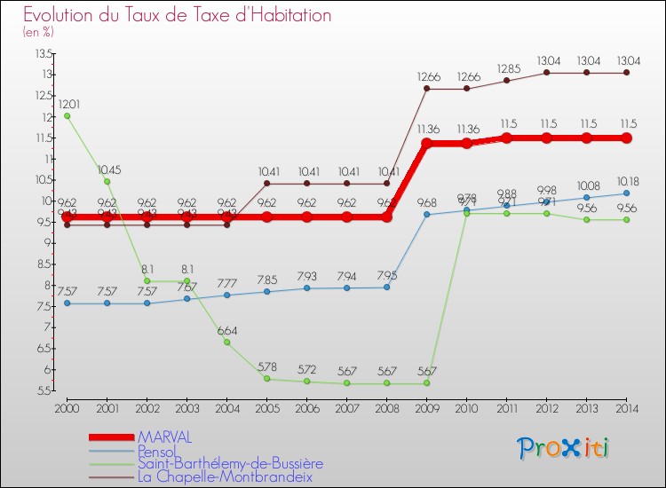 Evolution du taux de la taxe d'habitation pour MARVAL et les communes proches de 2000 à 2014 Comparaison des taux de la taxe d'habitation pour MARVAL et les communes voisines de 2000 à 2014