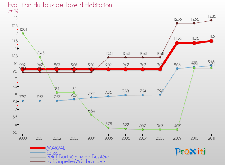 Evolution du taux de la taxe d'habitation pour MARVAL et les communes proches Comparaison des taux de la taxe d'habitation pour MARVAL et les communes voisines