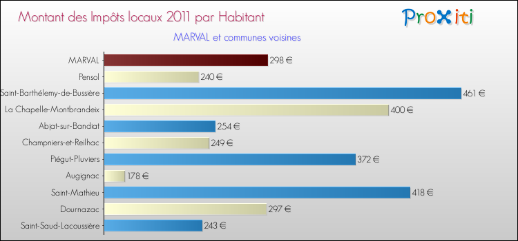 Montant des impôts locaux par Habitant pour MARVAL et les communes proches Comparaison des impôts locaux par habitant pour MARVAL et les communes voisines