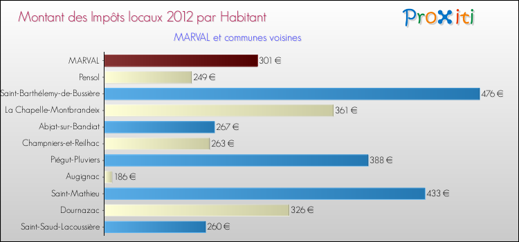 Montant des impôts locaux par Habitant pour MARVAL et les communes proches Comparaison des impôts locaux par habitant pour MARVAL et les communes voisines