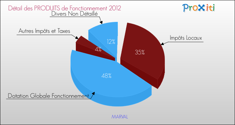 Décomposition du Budget de Fonctionnement 2012 de la commune de MARVAL Budget de Fonctionnement 2012 pour la commune de MARVAL