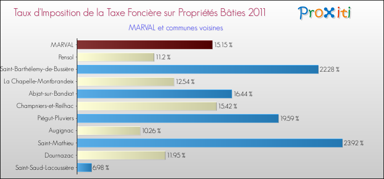 Taux d'imposition de la taxe foncière sur le bati 2011 pour MARVAL et les communes proches Comparaison des taux d'imposition de la taxe foncière sur le bati 2011 pour MARVAL et les communes voisines