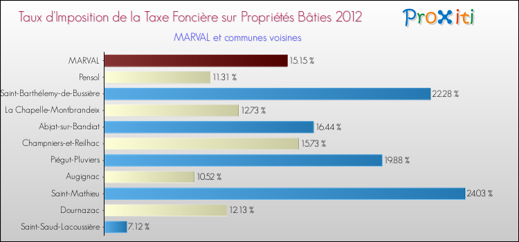 Taux d'imposition de la taxe foncière sur le bati 2012 pour MARVAL et les communes proches Comparaison des taux d'imposition de la taxe foncière sur le bati 2012 pour MARVAL et les communes voisines