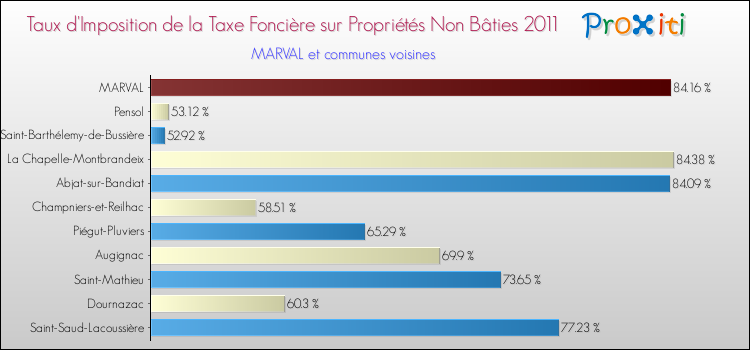 Taux d'imposition de la taxe foncière sur les immeubles et terrains non batis 2011 pour MARVAL et les communes proches Comparaison des taux d'imposition de la taxe foncière sur les immeubles et terrains non batis 2011 pour MARVAL et les communes voisines