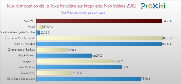 Taux d'imposition de la taxe foncière sur les immeubles et terrains non batis 2012 pour MARVAL et les communes proches Comparaison des taux d'imposition de la taxe foncière sur les immeubles et terrains non batis 2012 pour MARVAL et les communes voisines