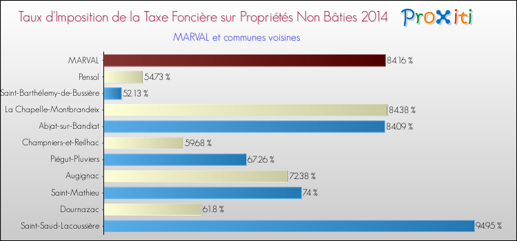 Taux d'imposition de la taxe foncière sur les immeubles et terrains non batis 2014 pour MARVAL et les communes proches Comparaison des taux d'imposition de la taxe foncière sur les immeubles et terrains non batis 2014 pour MARVAL et les communes voisines
