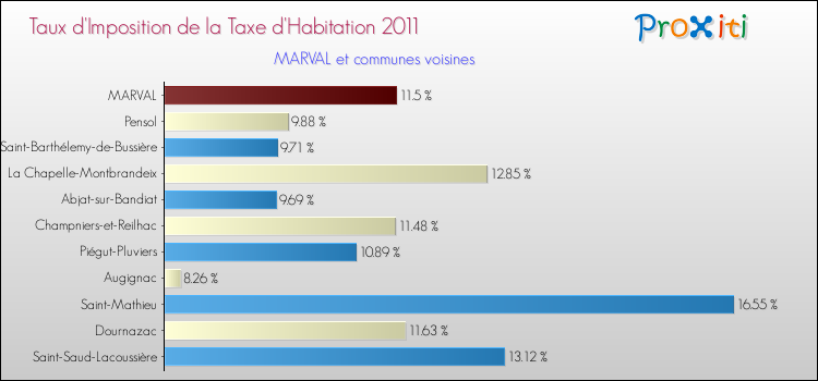 Taux d'imposition de la taxe d'habitation 2011 pour MARVAL et les communes proches Comparaison des taux d'imposition de la taxe d'habitation 2011 pour MARVAL et les communes voisines