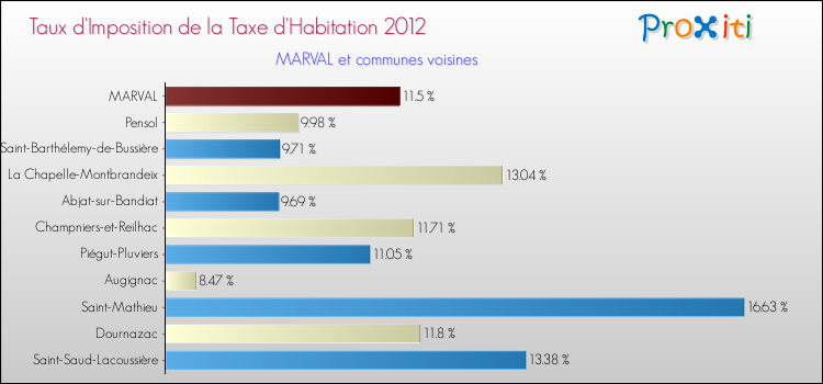Taux d'imposition de la taxe d'habitation 2012 pour MARVAL et les communes proches Comparaison des taux d'imposition de la taxe d'habitation 2012 pour MARVAL et les communes voisines