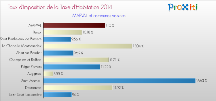 Taux d'imposition de la taxe d'habitation 2014 pour MARVAL et les communes proches Comparaison des taux d'imposition de la taxe d'habitation 2014 pour MARVAL et les communes voisines