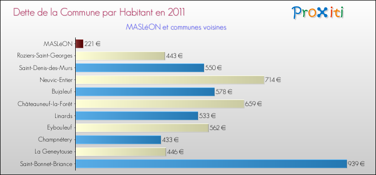 Dette par habitant de la commune en 2011 pour MASLéON et les communes proches Comparaison de la dette par habitant de la commune en 2011 pour MASLéON et les communes voisines