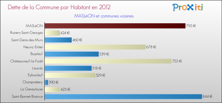 Dette par habitant de la commune en 2012 pour MASLéON et les communes proches Comparaison de la dette par habitant de la commune en 2012 pour MASLéON et les communes voisines