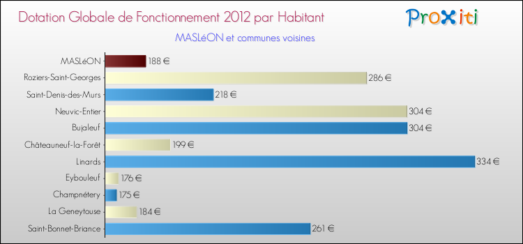 Montant des dotations globales de fonctionnement DGF par Habitant pour MASLéON et les communes proches Comparaison des des dotations globales de fonctionnement DGF par habitant pour MASLéON et les communes voisines