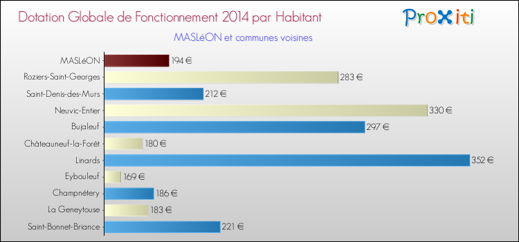 Montant des dotations globales de fonctionnement DGF par Habitant pour MASLéON et les communes proches en 2014. Comparaison des des dotations globales de fonctionnement DGF par habitant pour MASLéON et les communes voisines en 2014.