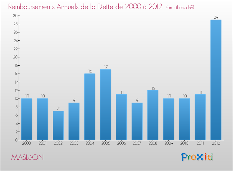 Evolution de l'annuité de la dette pour la commune de MASLéON de 2000 à 2012 Annuités de la dette pour MASLéON de 2000 à 2012