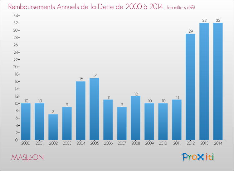 Evolution de l'annuité de la dette pour la commune de MASLéON de 2000 à 2014 Annuités de la dette pour MASLéON de 2000 à 2014
