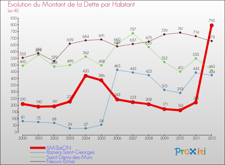 Evolution de la dette par habitant pour la commune de MASLéON et les communes proches de 2000 à 2012 Comparaison de la dette par habitant pour MASLéON et les communes voisines de 2000 à 2012
