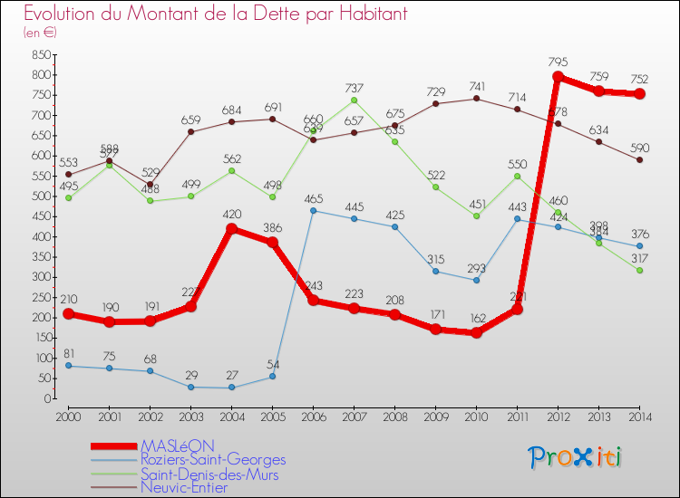 Evolution de la dette par habitant pour la commune de MASLéON et les communes proches de 2000 à 2014 Comparaison de la dette par habitant pour MASLéON et les communes voisines de 2000 à 2014
