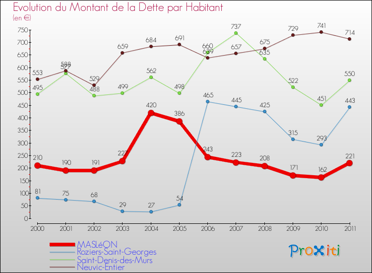 Evolution de la dette par habitant pour la commune de MASLéON et les communes proches Comparaison de la dette par habitant pour MASLéON et les communes voisines