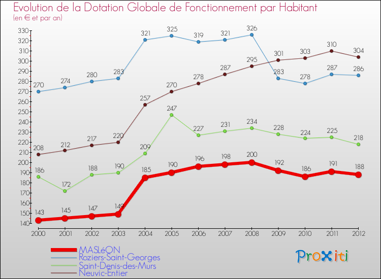 Evolution et montant de la dotation globale de fonctionnement par Habitant pour MASLéON et les communes proches Comparaison des dotations globales de fonctionnement par habitant pour MASLéON et les communes voisines