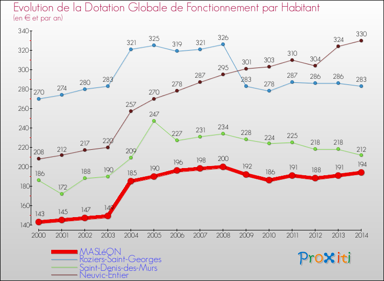 Evolution et montant de la dotation globale de fonctionnement par Habitant pour MASLéON et les communes proches de 2000 à 2014. Comparaison des dotations globales de fonctionnement par habitant pour MASLéON et les communes voisines de 2000 à 2014.