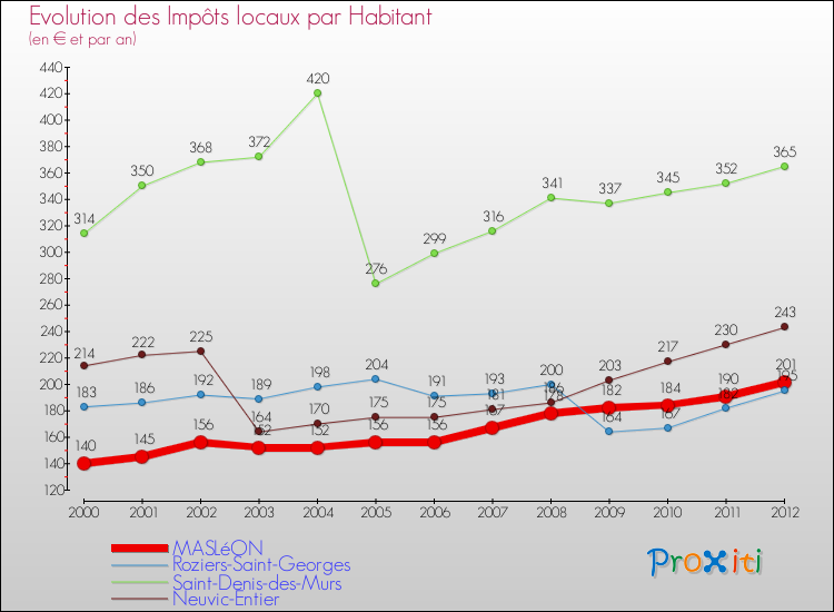 Evolution et montant des impôts locaux par Habitant pour MASLéON et les communes proches Comparaison des impôts locaux par habitant pour MASLéON et les communes voisines