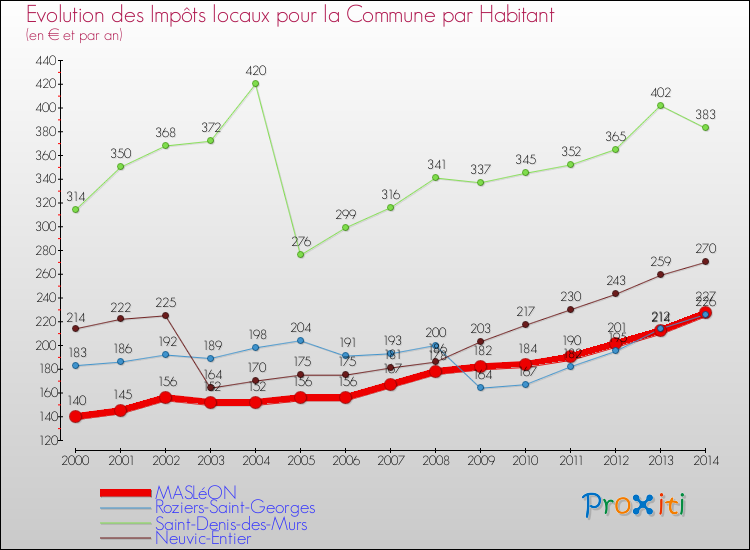 Evolution et montant des impôts locaux par Habitant pour MASLéON et les communes proches de 2000 à 2014 Comparaison des impôts locaux par habitant pour MASLéON et les communes voisines de 2000 à 2014