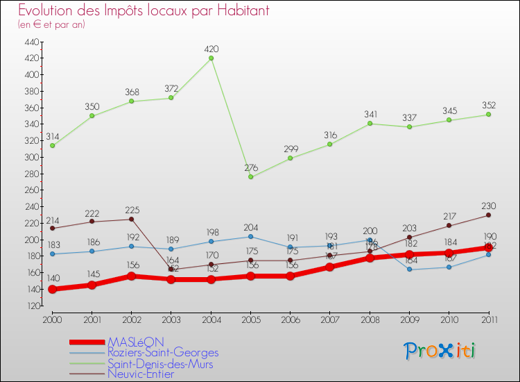 Evolution et montant des impôts locaux par Habitant pour MASLéON et les communes proches Comparaison des impôts locaux par habitant pour MASLéON et les communes voisines