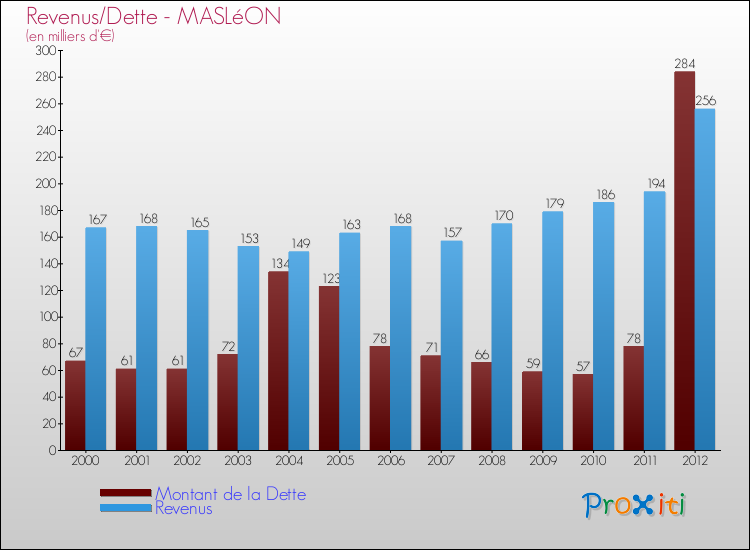 Evolution comparée de la dette et des revenus pour la commune de MASLéON de 2000 à 2012 Comparaison de la dette et des revenus pour MASLéON de 2000 à 2012
