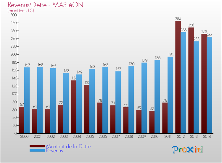 Evolution comparée de la dette et des revenus pour la commune de MASLéON de 2000 à 2014 Comparaison de la dette et des revenus pour MASLéON de 2000 à 2014