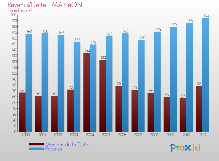 Evolution comparée de la dette et des revenus pour la commune de MASLéON de 2000 à 2011 Comparaison de la dette et des revenus pour MASLéON de 2000 à 2011