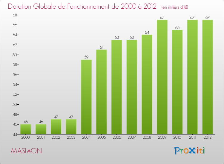 Evolution du montant de la Dotation Globale de Fonctionnement pour la commune de MASLéON de 2000 à 2012 Evolution du montant de la Dotation Globale de Fonctionnement pour MASLéON de 2000 à 2012