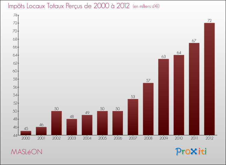 Evolution des Impôts Locaux pour la commune de MASLéON de 2000 à 2012 Evolution des Impôts Locaux pour MASLéON de 2000 à 2012