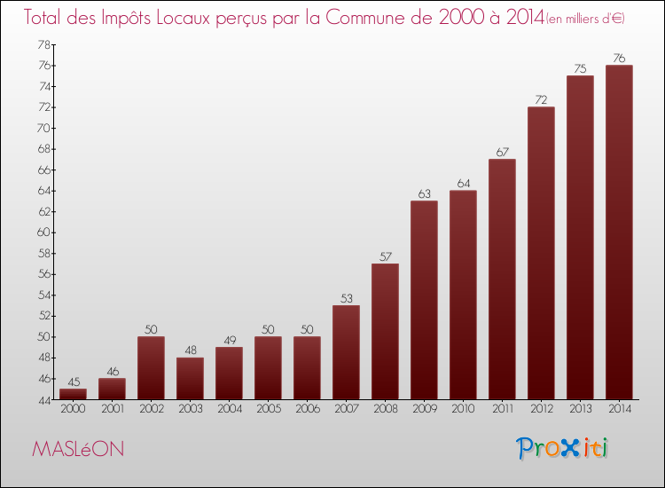 Evolution des Impôts Locaux pour la commune de MASLéON de 2000 à 2014 Evolution des Impôts Locaux pour MASLéON de 2000 à 2014