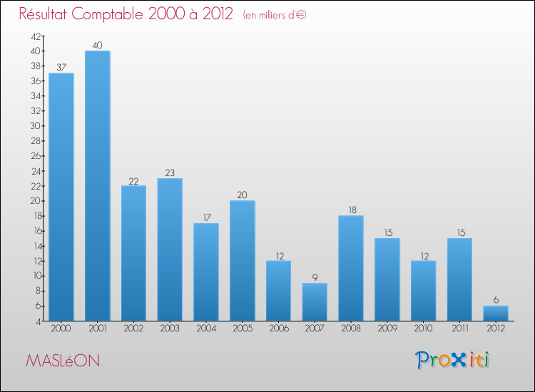 Evolution du résultat comptable pour la commune de MASLéON de 2000 à 2012 Evolution du résultat comptable pour MASLéON de 2000 à 2012