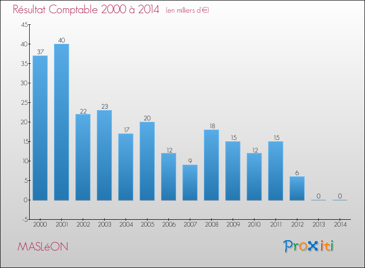 Evolution du résultat comptable pour la commune de MASLéON de 2000 à 2014 Evolution du résultat comptable pour MASLéON de 2000 à 2014