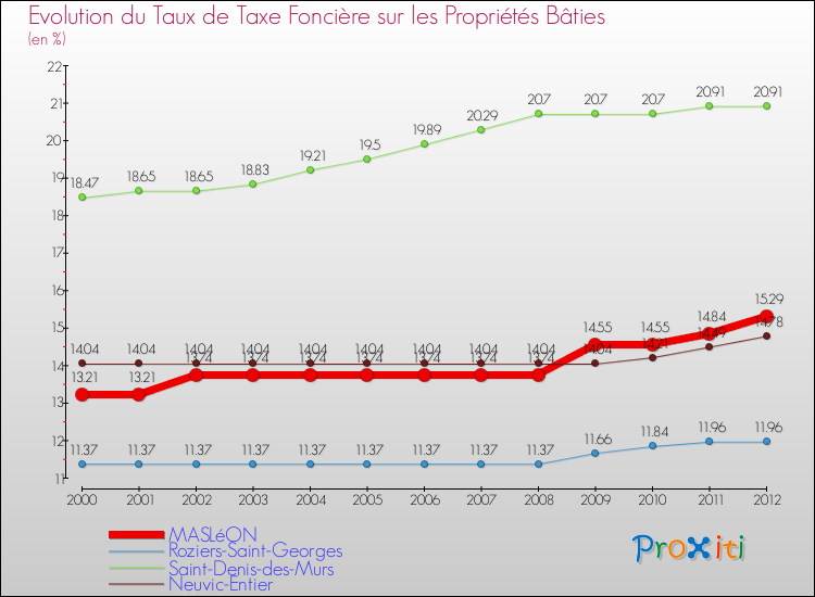 Evolution du taux de la taxe foncière sur le bati pour MASLéON et les communes proches de 2000 à 2012 Comparaison des taux de taxe foncière sur le bati pour MASLéON et les communes voisines de 2000 à 2012