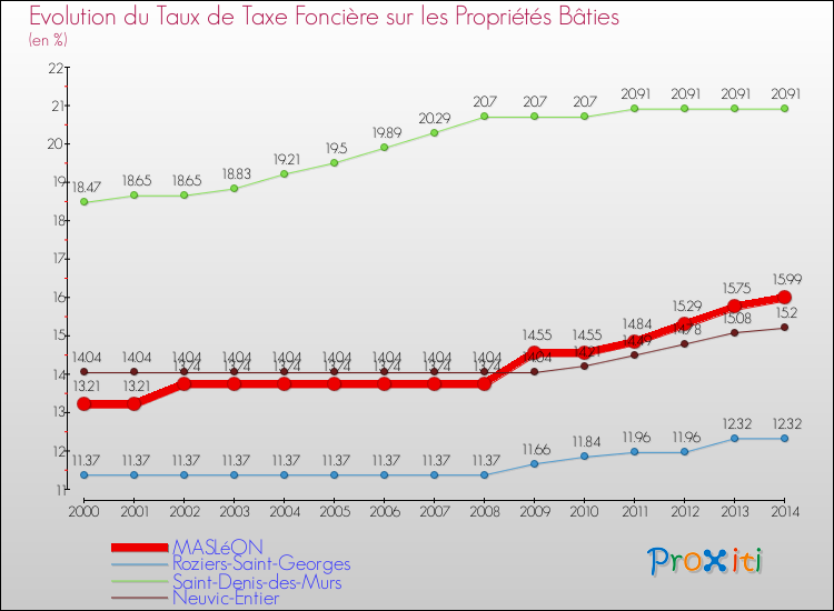 Evolution du taux de la taxe foncière sur le bati pour MASLéON et les communes proches de 2000 à 2014 Comparaison des taux de taxe foncière sur le bati pour MASLéON et les communes voisines de 2000 à 2014
