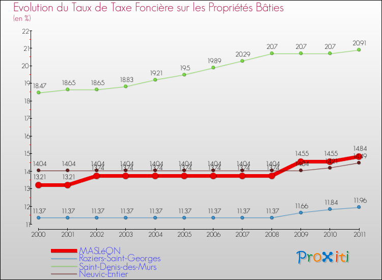 Evolution du taux de la taxe foncière sur le bati pour MASLéON et les communes proches Comparaison des taux de taxe foncière sur le bati pour MASLéON et les communes voisines